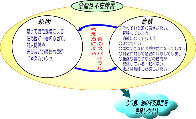 全般性不安障害(GAD)解説図