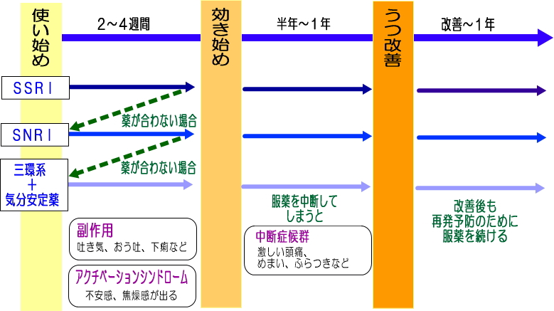 抗うつ薬の服薬例
