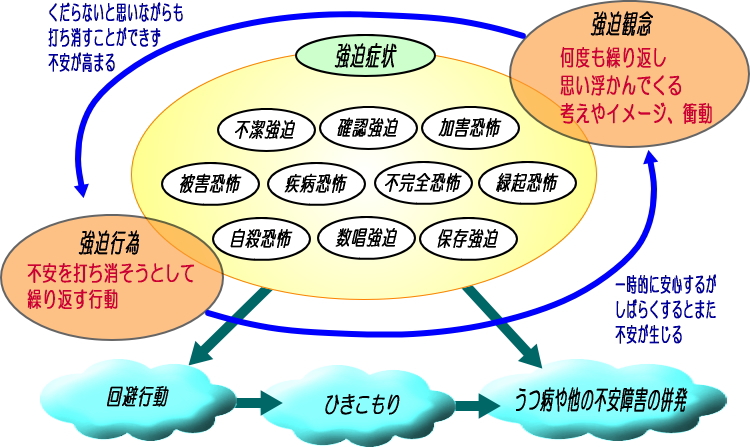 強迫性障害(強迫神経症)解説図