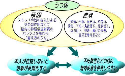 うつ病(定型うつ病)解説図