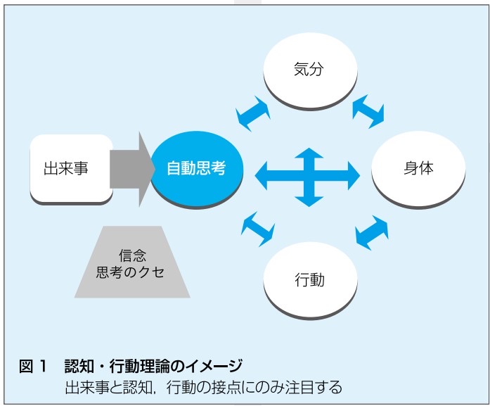 認知行動療法とは　の画像